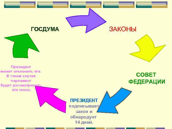 ЗАКОНЫ ГОСДУМА Президент может отклонить его. В таком случае парламент будет рассматривать его вновь
