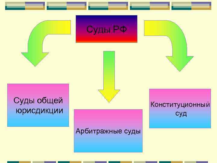 Суды РФ Суды общей юрисдикции Конституционный суд Арбитражные суды 