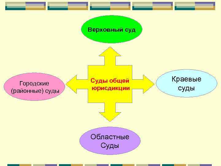 Верховный суд дела Административного характера Городские (районные) суды дела гражданского характера дела трудового характера