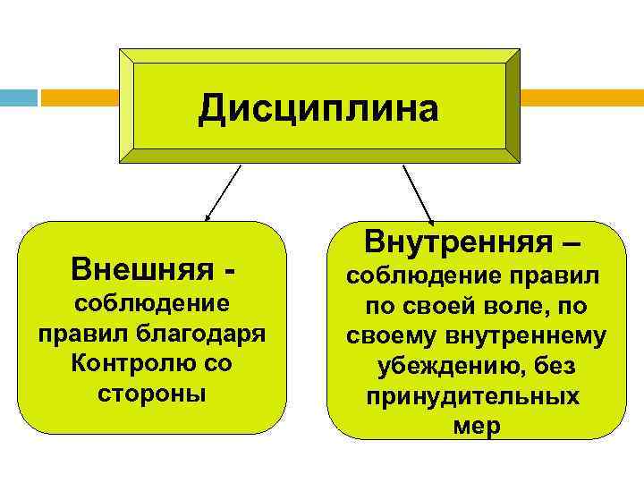 Дисциплина Внешняя соблюдение правил благодаря Контролю со стороны Внутренняя – соблюдение правил по своей