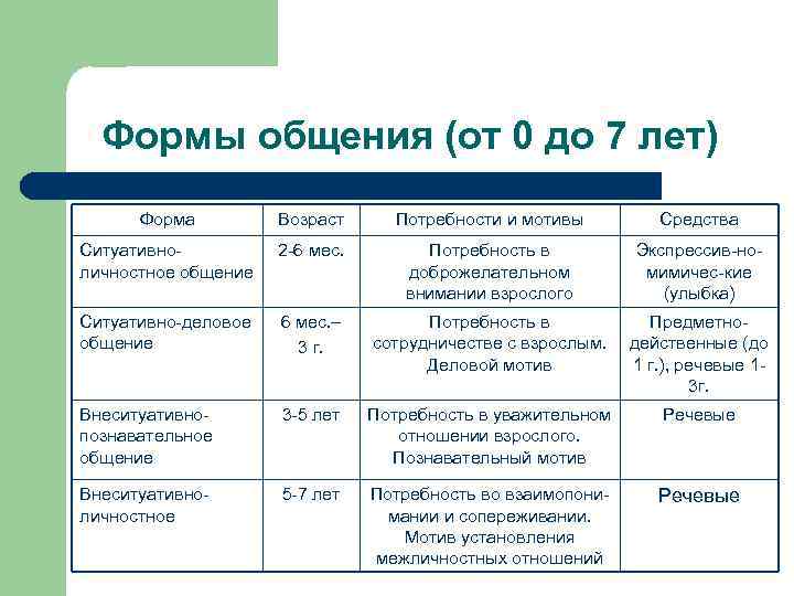 Формы общения детей. Формы общения. Мотивы форм общения ребенка. Формы общения и Возраст. Ситуативно деловая форма общения это мотивы.