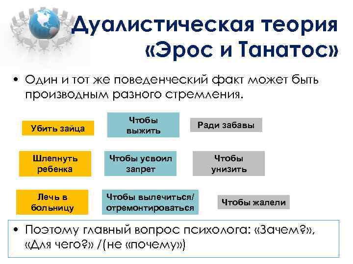 Дуалистическая теория «Эрос и Танатос» • Один и тот же поведенческий факт может быть