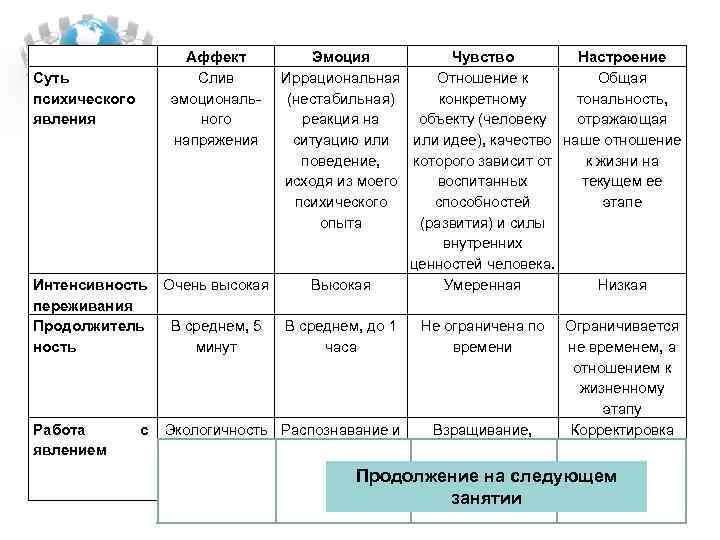 Аффект Слив эмоционального напряжения Суть психического явления Интенсивность переживания Продолжитель ность Работа явлением с