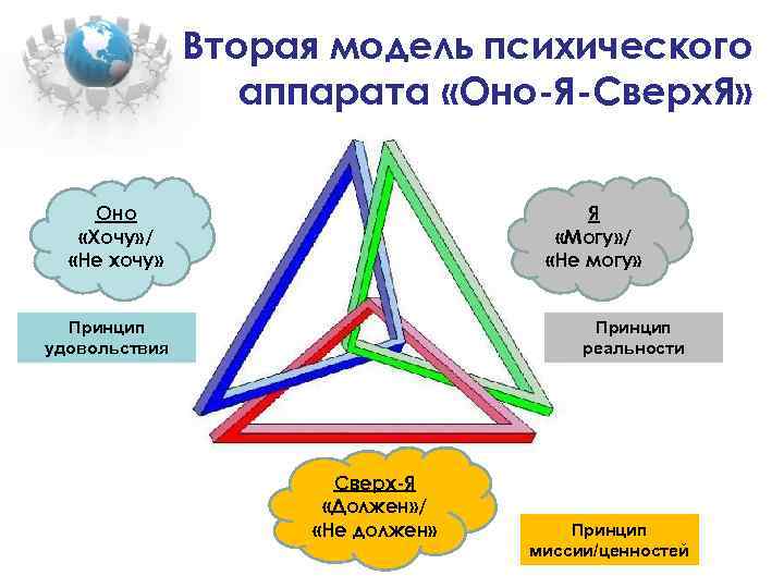 Вторая модель психического аппарата «Оно-Я-Сверх. Я» Оно «Хочу» / «Не хочу» Я «Могу» /