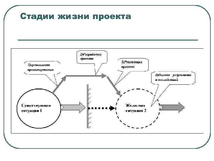 Стадии жизни проекта 