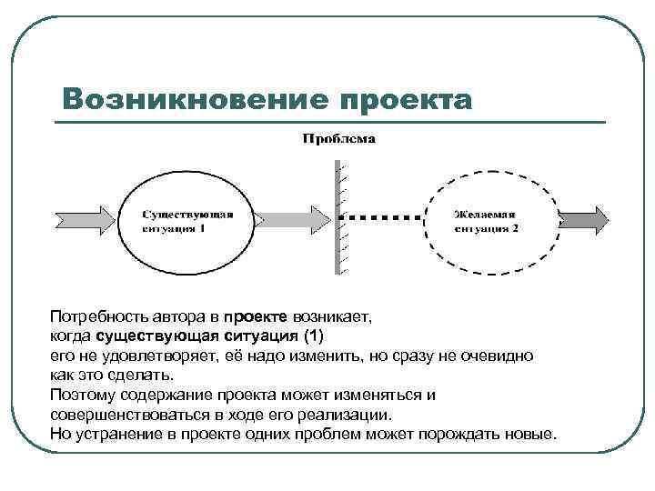 Возникновение проекта Потребность автора в проекте возникает, когда существующая ситуация (1) его не удовлетворяет,