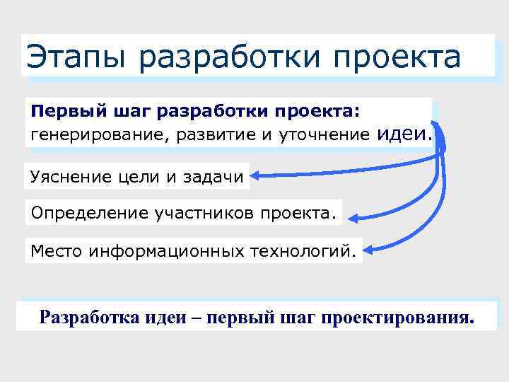 Этапы разработки проекта Первый шаг разработки проекта: генерирование, развитие и уточнение идеи. Уяснение цели