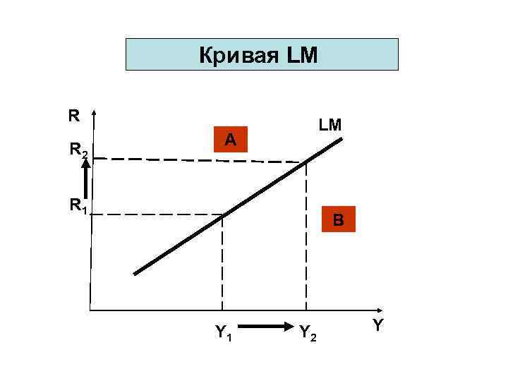 Кривая LM R R 2 LM А R 1 В Y 1 Y 2