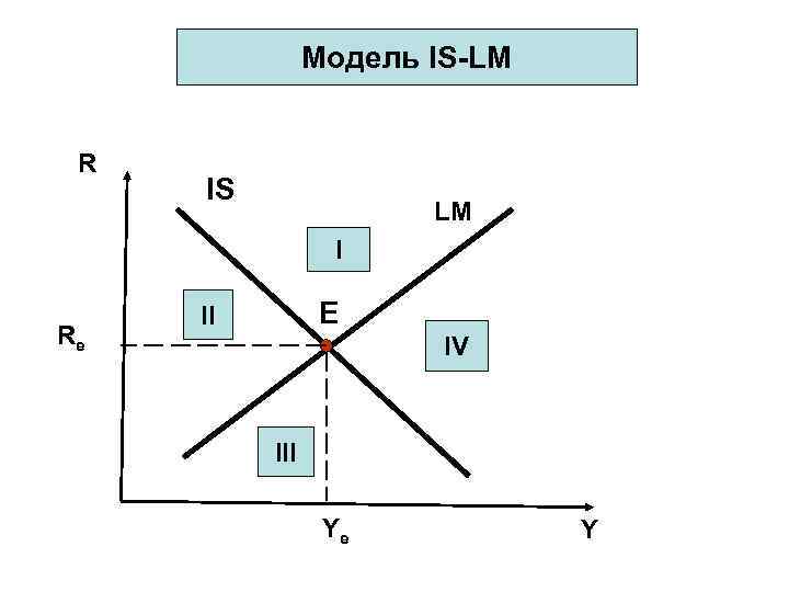 Модель IS-LM R IS LM I Re E II IV III Ye Y 