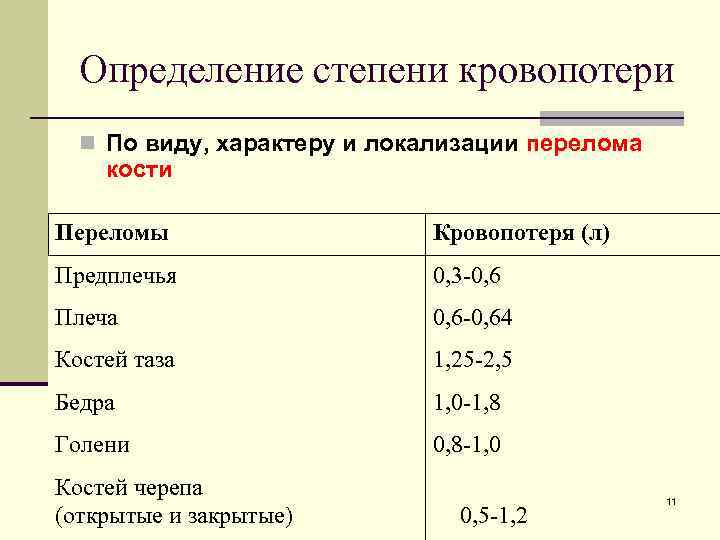 Определение степени кровопотери n По виду, характеру и локализации перелома кости Переломы Кровопотеря (л)