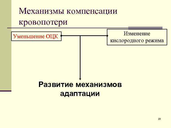 Механизмы компенсации кровопотери Уменьшение ОЦК Изменение кислородного режима Развитие механизмов адаптации 23 
