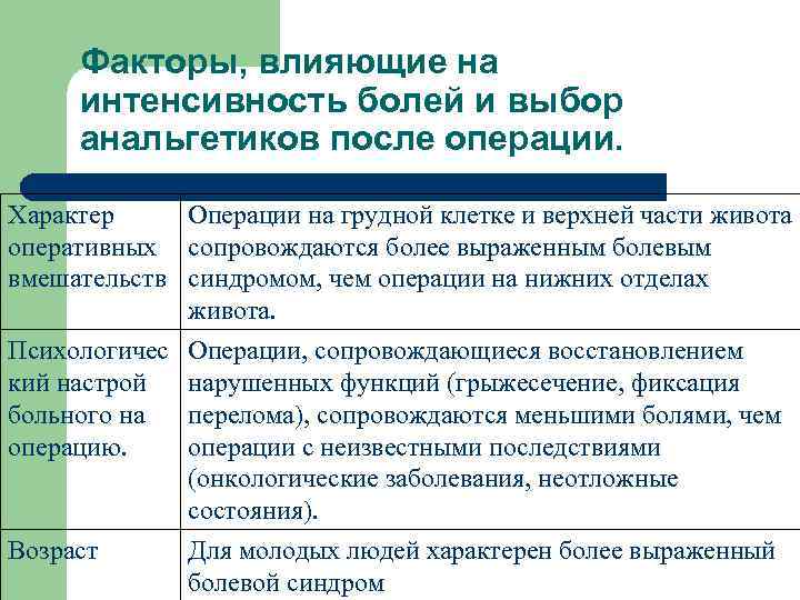 Факторы, влияющие на интенсивность болей и выбор анальгетиков после операции. Характер Операции на грудной