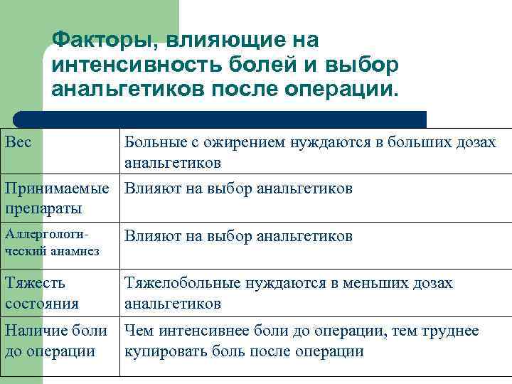 Факторы, влияющие на интенсивность болей и выбор анальгетиков после операции. Вес Больные с ожирением