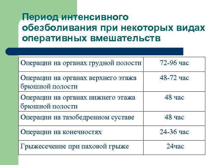Период интенсивного обезболивания при некоторых видах оперативных вмешательств Операции на органах грудной полости 72