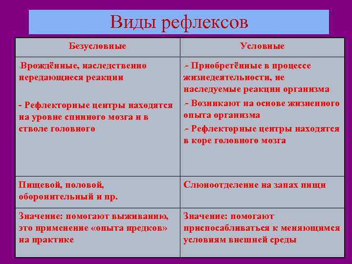 Виды рефлексов Безусловные Врождённые, наследственно передающиеся реакции Условные - Приобретённые в процессе жизнедеятельности, не