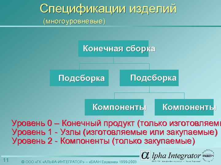 Спецификации изделий (многоуровневые) Конечная сборка Подсборка Компоненты Уровень 0 – Конечный продукт (только изготовляемы