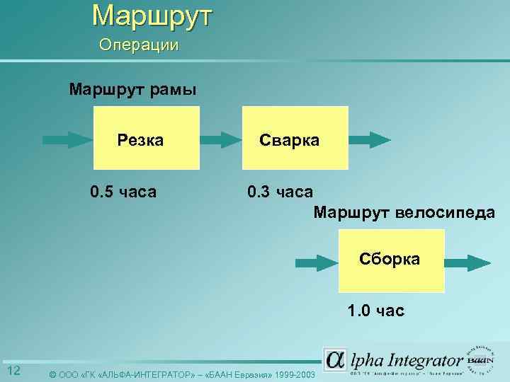 Маршрут Операции Маршрут рамы Резка 0. 5 часа Сварка 0. 3 часа Маршрут велосипеда