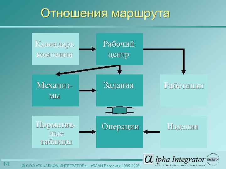 Отношения маршрута Календарь компании Механизмы Задания Работники Нормативные таблицы 14 Рабочий центр Операции Изделия