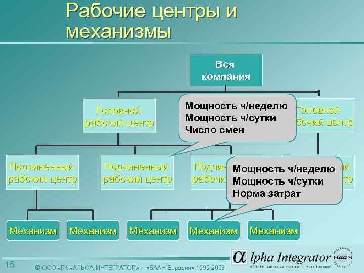 Рабочие центры и механизмы Вся компания Головной рабочий центр Подчиненный рабочий центр Механизм 15