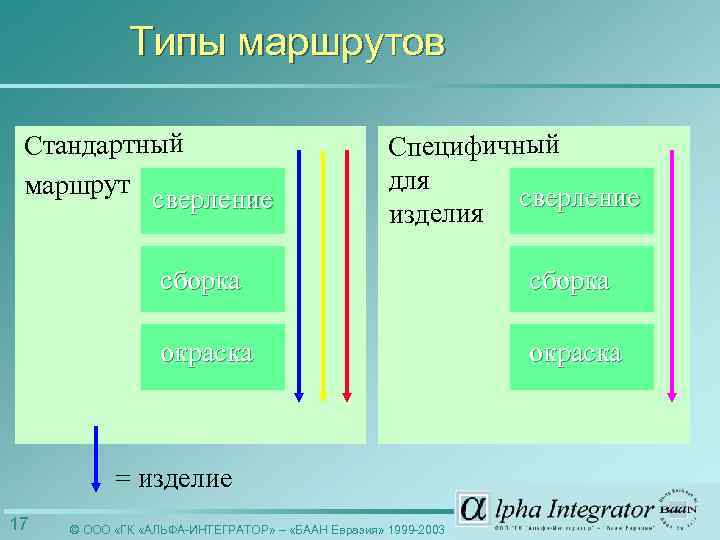 Типы маршрутов Стандартный маршрут сверление Специфичный для сверление изделия сборка окраска = изделие 17
