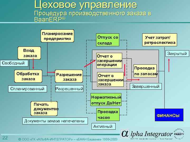 Цеховое управление Процедура производственного заказа в Baan. ERP® Планирование предприятия Ввод заказа Отпуск со