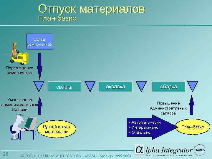 Отпуск материалов План-базис Склад компонентов Перемещение компонентов сварка окраска сборка Уменьшение административных запасов Повышение