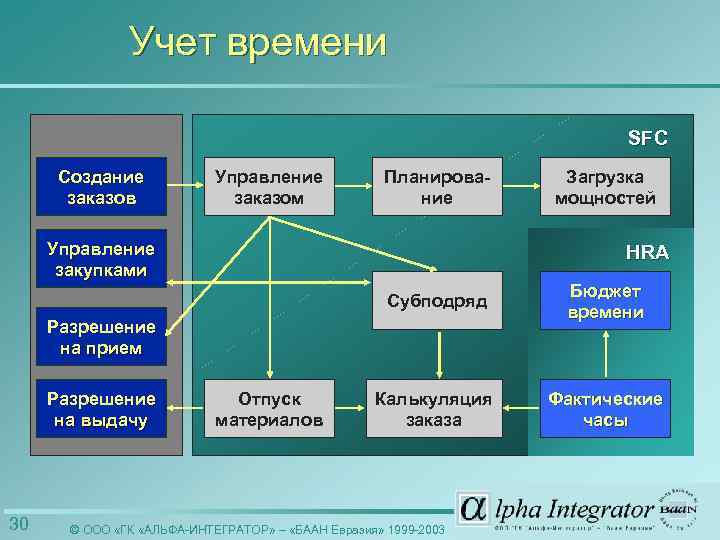 Учет времени SFC Создание заказов Управление заказом Планирование Управление закупками Загрузка мощностей HRA Субподряд