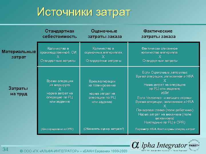 Источники затрат Стандартная себестоимость Материальные затрат Затраты на труд Оценочные затраты заказа Количество в