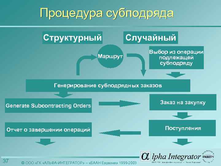 Процедура субподряда Структурный Случайный Маршрут Выбор из операции подлежащей субподряду Генерирование субподрядных заказов Generate