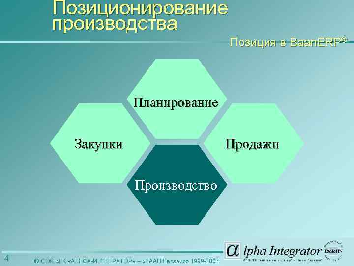 Позиционирование производства Позиция в Baan. ERP® Планирование Закупки Продажи Производство 4 © ООО «ГК