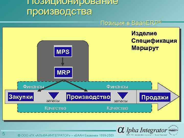 Позиционирование производства Позиция в Baan. ERP® Изделие Спецификация Маршрут MPS MRP Финансы Закупки Inkoop