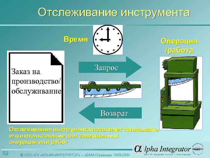 Отслеживание инструмента Время Заказ на производство/ обслуживание Операция /работа Запрос Возврат Отслеживание инструмента позволяет