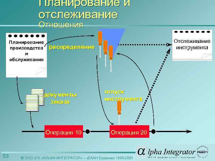 Планирование и отслеживание Отношения Планирование производства и обслуживания распределение документы заказа Операция 10 53