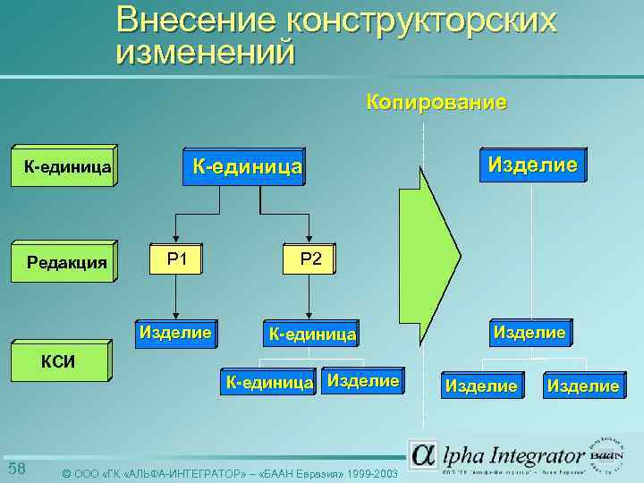 Внесение конструкторских изменений Копирование К-единица Р 1 Р 2 Изделие Редакция К-единица Изделие КСИ