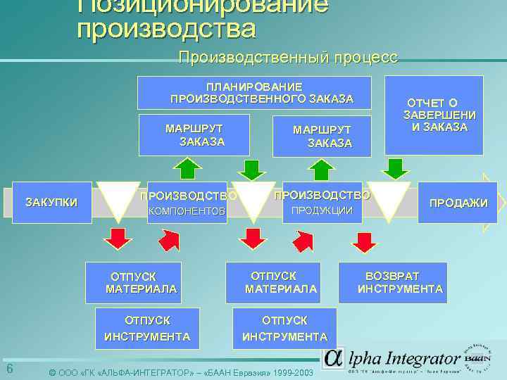 Позиционирование производства Производственный процесс ПЛАНИРОВАНИЕ ПРОИЗВОДСТВЕННОГО ЗАКАЗА МАРШРУТ ЗАКАЗА ЗАКУПКИ МАРШРУТ ЗАКАЗА ПРОИЗВОДСТВО КОМПОНЕНТОВ