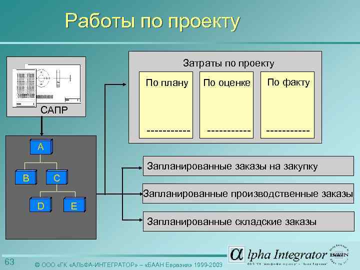 Работы по проекту Затраты по проекту По плану По оценке По факту ----------- САПР