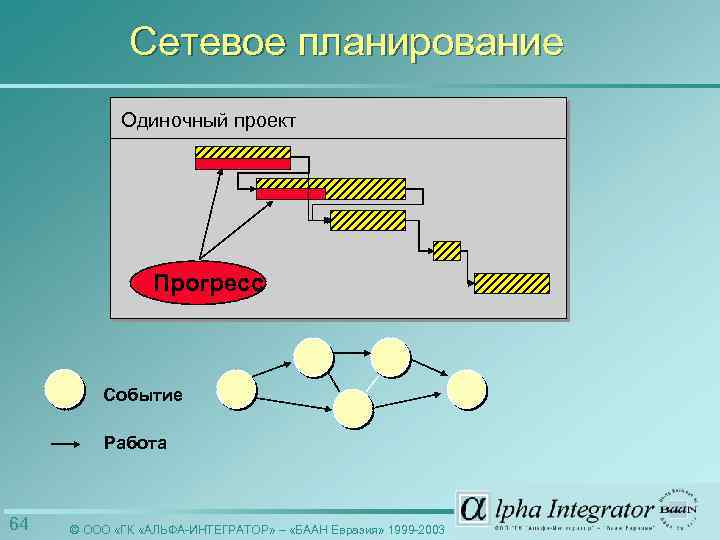 Сетевое планирование Одиночный проект Прогресс Событие Работа 64 © ООО «ГК «АЛЬФА-ИНТЕГРАТОР» – «БААН