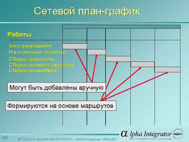Сетевой план-график Работы Конструирование Изготовление оснастки Сборка двигателя Сборка силового агрегата Сборка автомобиля Могут