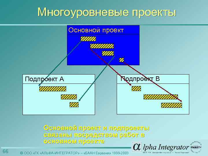Многоуровневые проекты Основной проект Подпроект A Подпроект B Основной проект и подпроекты связаны посредством