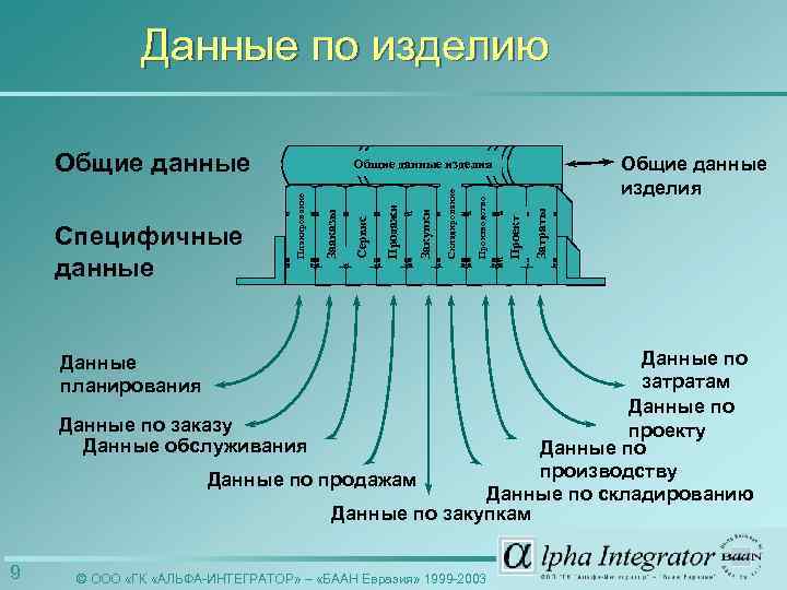 Данные по изделию Общие данные Затраты Проект Производство Складирование Закупки Продажи Сервис Зааказы Планирование