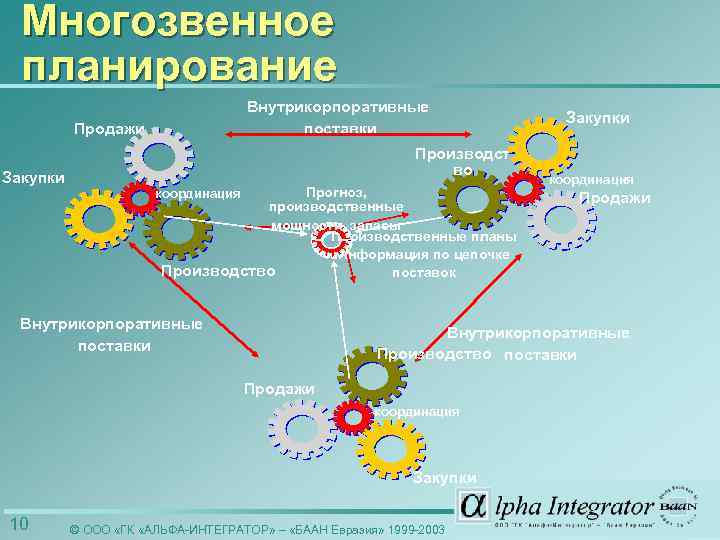 Многозвенное планирование Внутрикорпоративные поставки Продажи Закупки Производст во Прогноз, производственные мощности, запасы Производственные планы