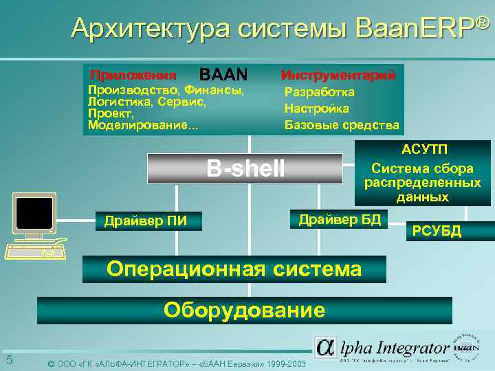 Архитектура системы Baan. ERP® Приложения BAAN Производство, Финансы, Логистика, Сервис, Проект, Моделирование. . .