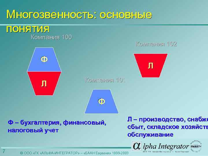 Многозвенность: основные понятия Компания 100 Компания 102 Ф Ф Л Л Компания 101 Ф