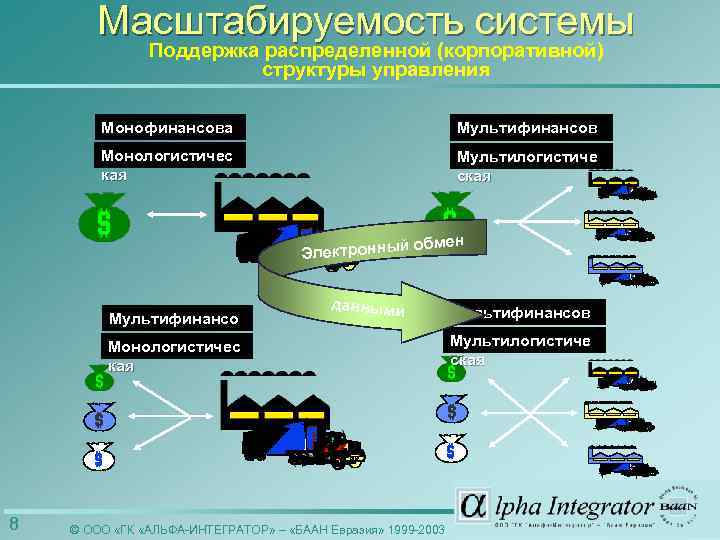 Масштабируемость системы Поддержка распределенной (корпоративной) структуры управления Монофинансова я Монологистичес кая Мультифинансов ая Мультилогистиче