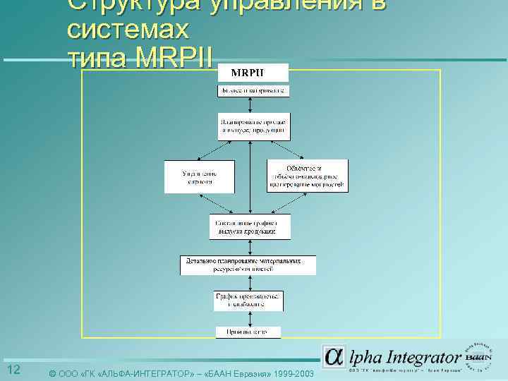 Структура управления в системах типа MRPII 12 © ООО «ГК «АЛЬФА-ИНТЕГРАТОР» – «БААН Евразия»