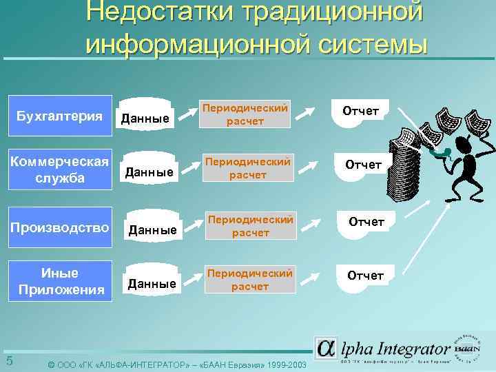 Недостатки традиционной информационной системы Бухгалтерия Коммерческая служба Производство Иные Приложения 5 Периодический расчет Отчет