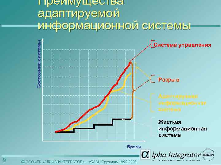 Состояние системы Преимущества адаптируемой информационной системы Система управления Разрыв Адаптируемая информационная система Жесткая информационная