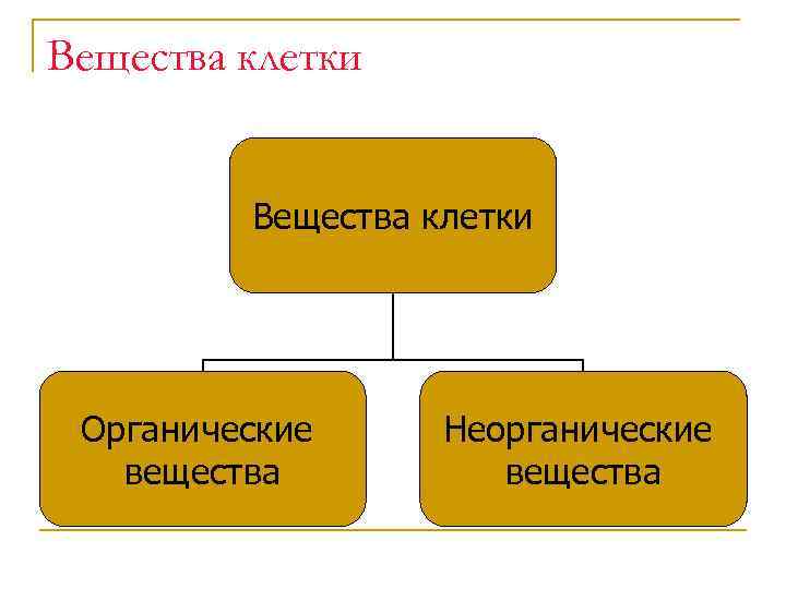 Вещества клетки Органические вещества Неорганические вещества 