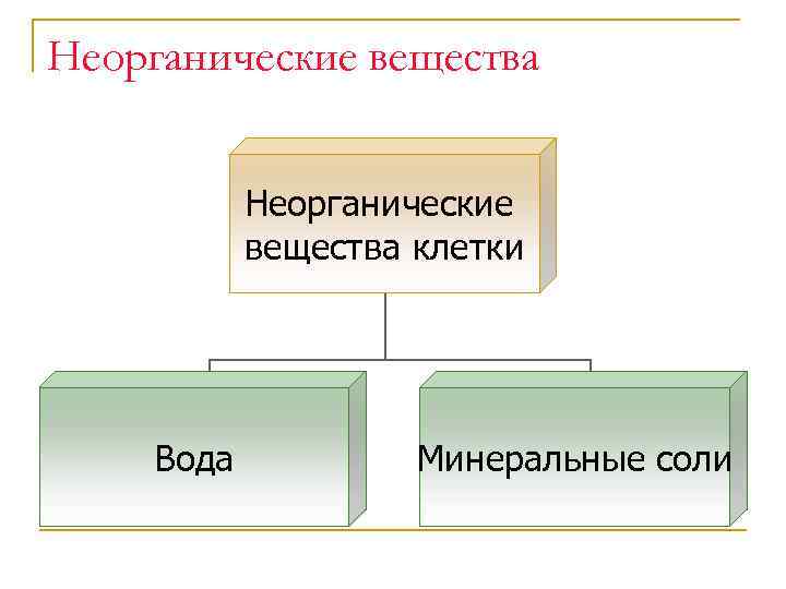 Неорганические вещества клетки Вода Минеральные соли 