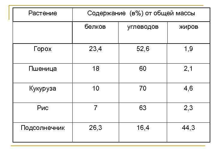 Растение Содержание (в%) от общей массы белков углеводов жиров Горох 23, 4 52, 6